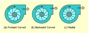 Types of centrifugal fan