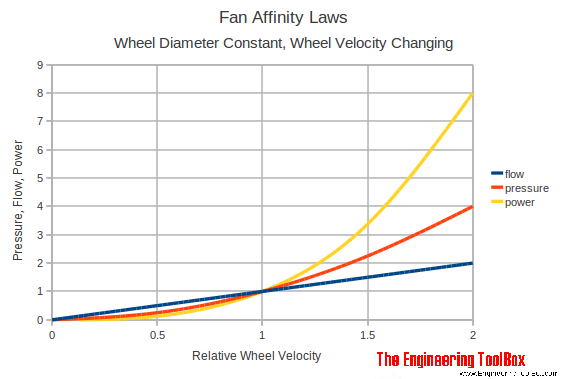 Role of VFD:Fan Laws