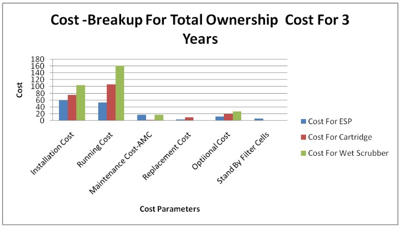 Total ownership cost - parameters wise breakup