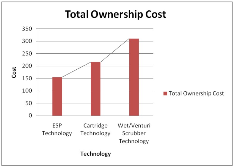 Total ownership cost technology wise breakup
