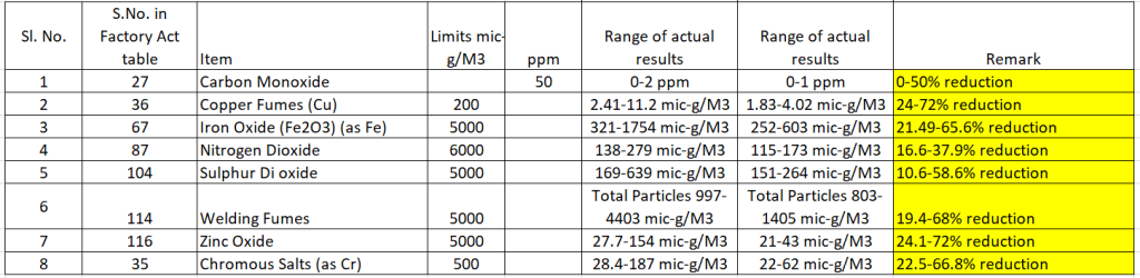 Comparison of results from the pre and post stage test