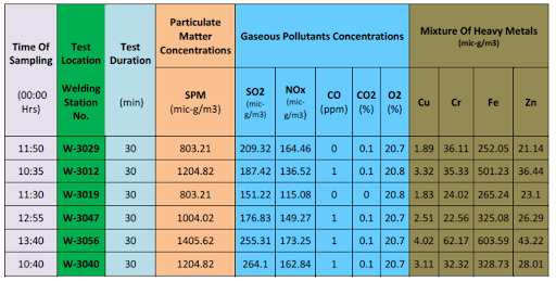 Post implement phase results