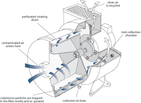 Centrifugal Working for oil and coolant mist