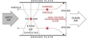 ESP Working for Oil and coolant mist