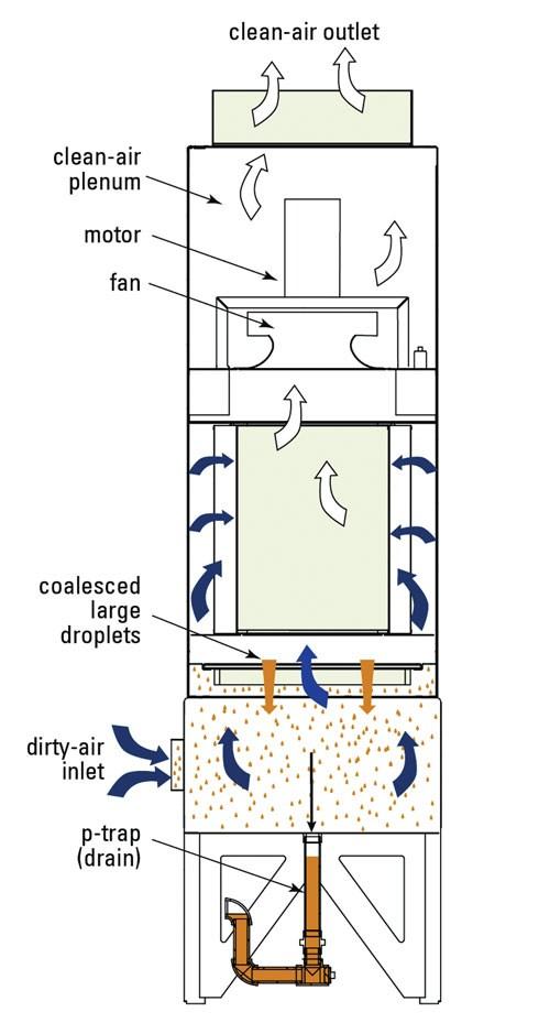 Media-Type Filtration for oil and coolant mist