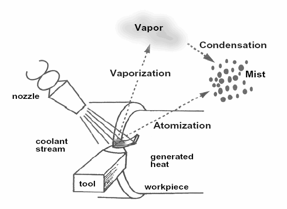 Oil Mist Illustrative Image