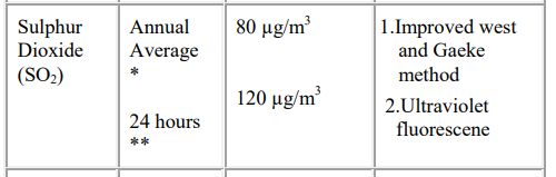 CPCB SO2 Exposure Limits