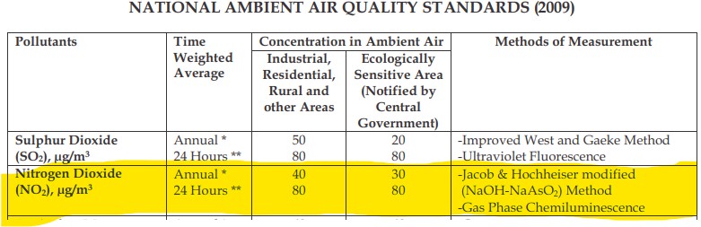 NO₂ Pollution CPCB Standards