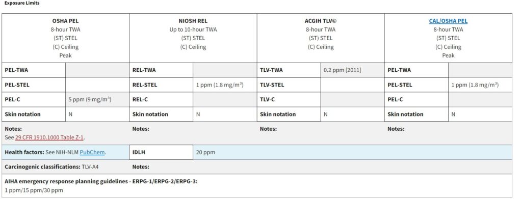 Safety guidelines by OSHA for NO₂ Pollution