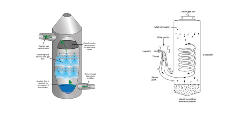 Wet/Venturi Scrubber Technology