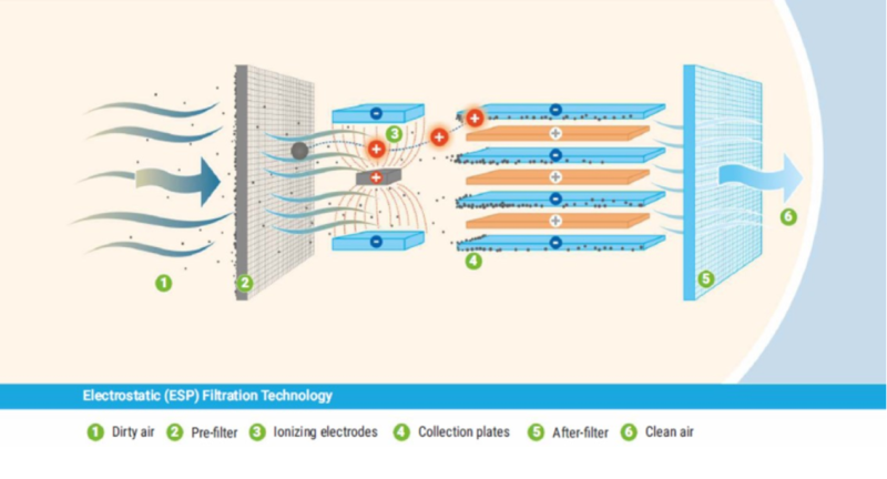 Electrostatic Precipitator Technology